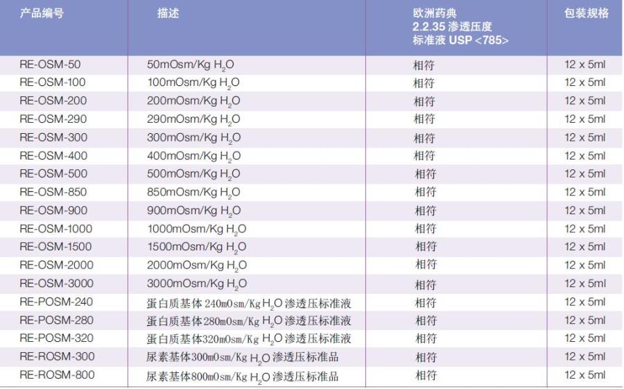 Reagecon_RE-ROSM-800_渗透压标准液_尿素基体800mOsm/ Kg H2O 12*5ml - 