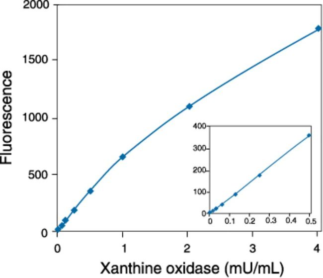 热电/Thermofisher_A22182_Amplex? Red Xanthine/Xanthine Oxidase Assay Kit_400 assays - 