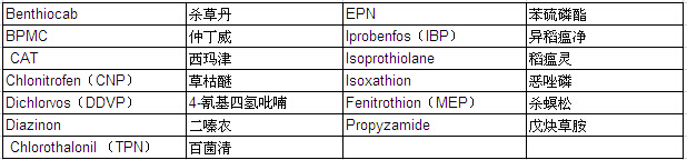 13 Pesticides Mixture Standard Solution (each 10ug/ml Acetone Solution)                                                      13种农药混合标准溶液            品牌：Wako  CAS No.：N/A