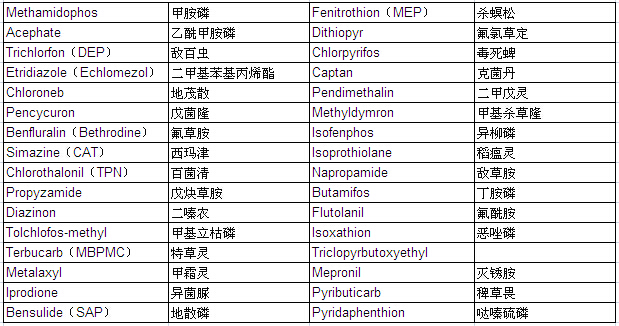 32 Pesticides Mixture Standard Solution (each 10μg/ml Acetone Solution)                                                      32种农药混合标准溶液            品牌：Wako  CAS No.：N/A