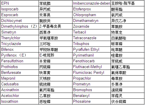 Pesticide Mixture Standard Solution PL-5-1 (each 20μg/ml Acetone Solution)                                                      农药混合标准溶液 PL-5-1 （各20μg/ml丙酮溶液中）            品牌：Wako  CAS No.：