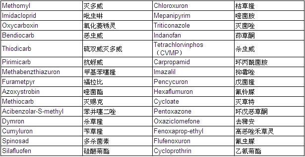 Pesticide Mixture Standard Solution PL-14-2 (each 20μg/ml Acetonitrile Solution)                                                      农药混合标准溶液PL-14-2            品牌：Wako  CAS No.：