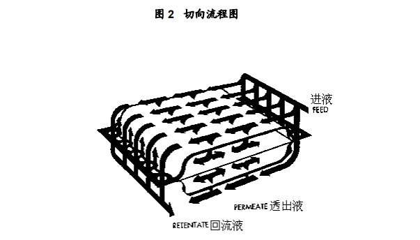 Millipore Pellicon切向流超滤系统夹具JMCDSPCONS