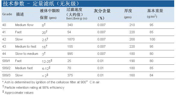 Whatman 沃特曼 定量滤纸 Grade 431443-090, 1443-110