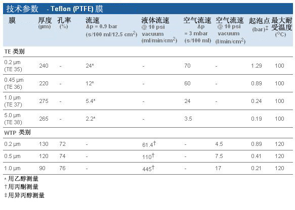 Whatman 沃特曼 Teflon（PTFE）膜10411411, 10411311