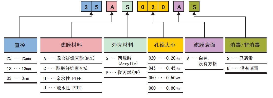 Advantec 东洋一次性针头 针筒式 滤膜 过滤器25CS045AN