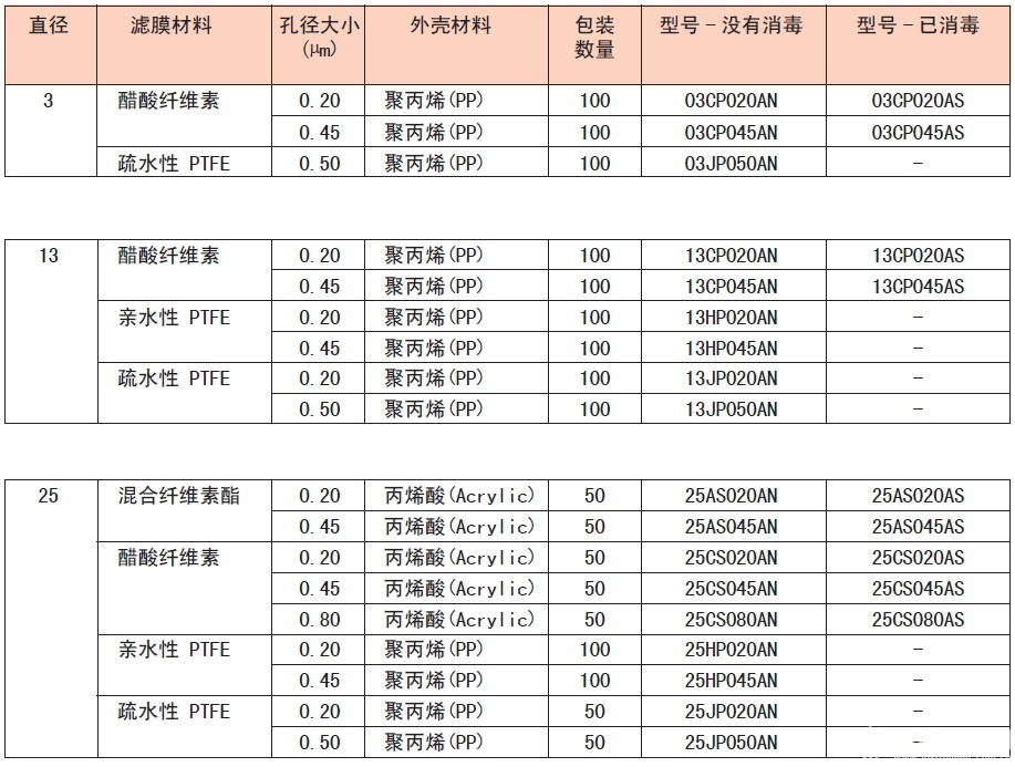 Advantec 东洋一次性针头 针筒式 滤膜 过滤器25CS045AN