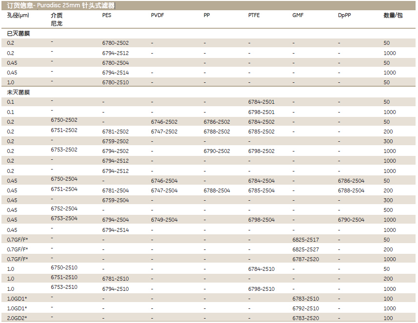 GE whatman 聚四氟乙烯Puradisc 25mm针头式滤器1000pk6798-2504