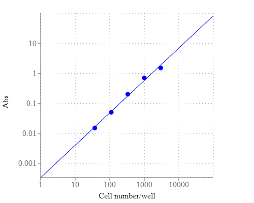 Cell Meter 比色法细胞毒性检测试剂盒    货号22780