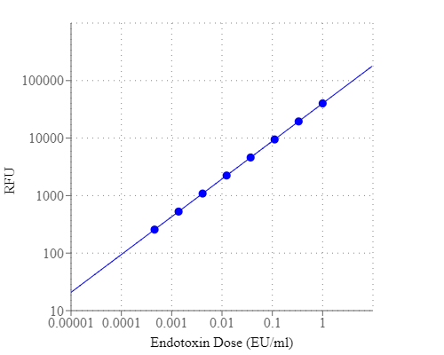 Amplite 荧光法内毒素检测试剂盒    货号60006