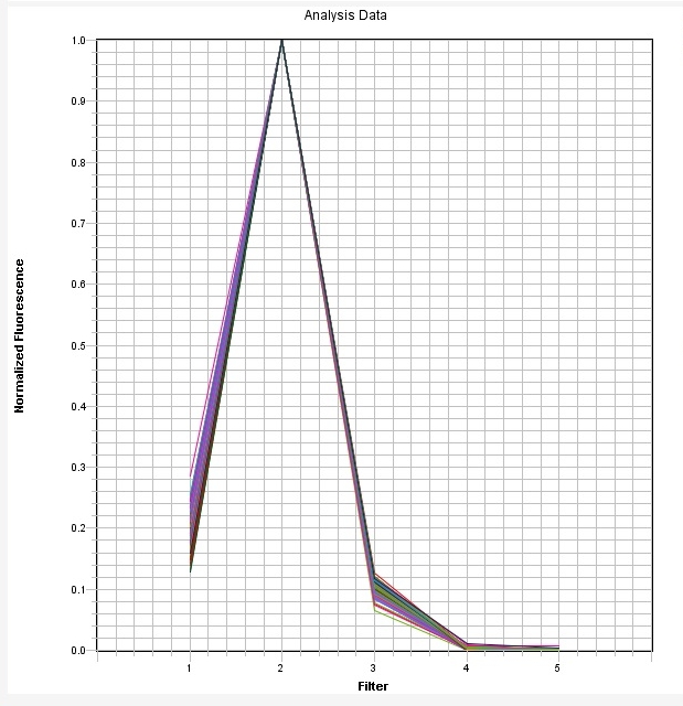 JOE 染料 qPCR 校准板 *针对 ABI7500 快速 96 孔进行了优化*    货号67012