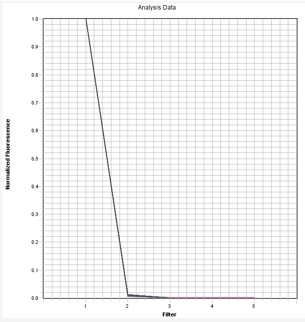 FAM 染料 qPCR 校准板 *针对 ABI7500 快速 96 孔进行了优化*    货号67006