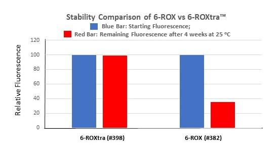 6-ROXtra,SE 优于6-ROX    货号401