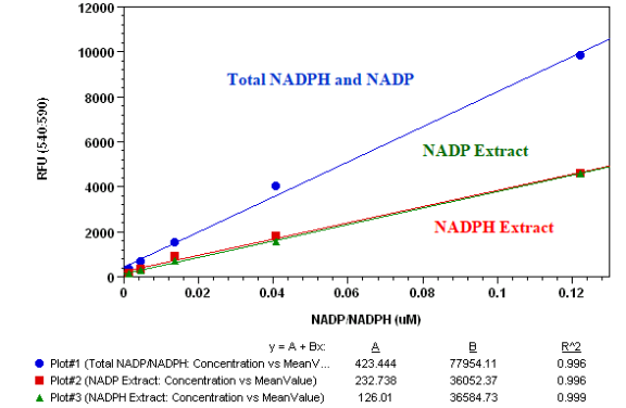 Amplite NADP/NADPH比率检测试剂盒（荧光法） 红色荧光    货号15264